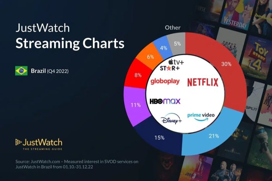 Star+ se torna mais popular que Apple TV+ no Brasil